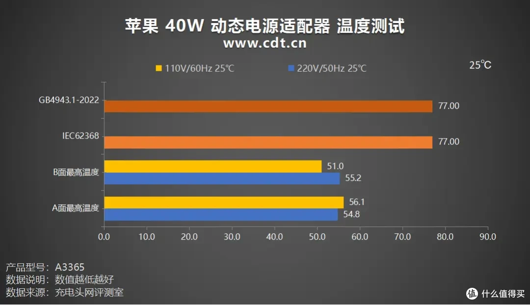 60W 峰值是噱头吗?苹果 40W 动态电源适配器全方位实测