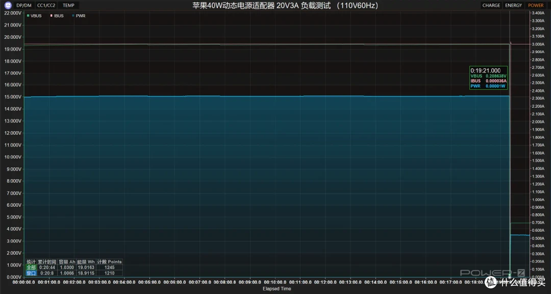 60W 峰值是噱头吗?苹果 40W 动态电源适配器全方位实测