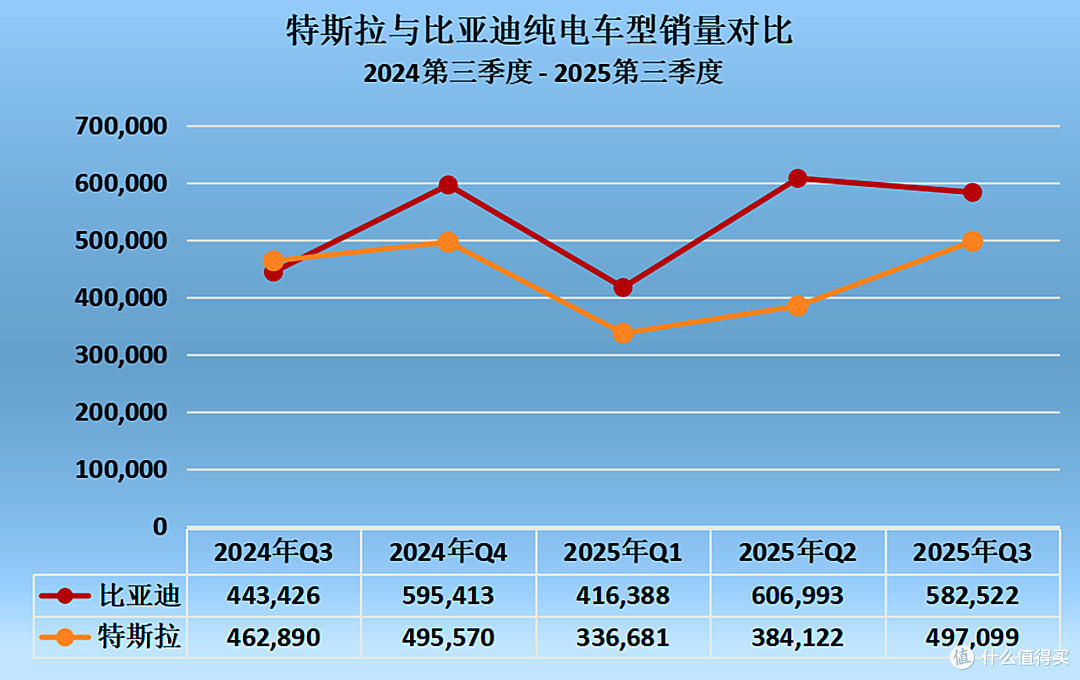 连续四个季度碾压对手!比亚迪2025纯电全球销冠已稳?
