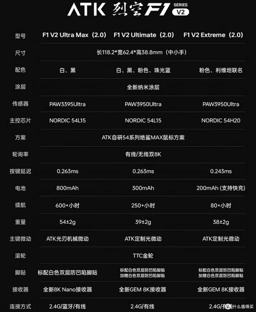 【首发】3年质保+赠品+全系高性能，F1烈空小手轻鼠再度升级