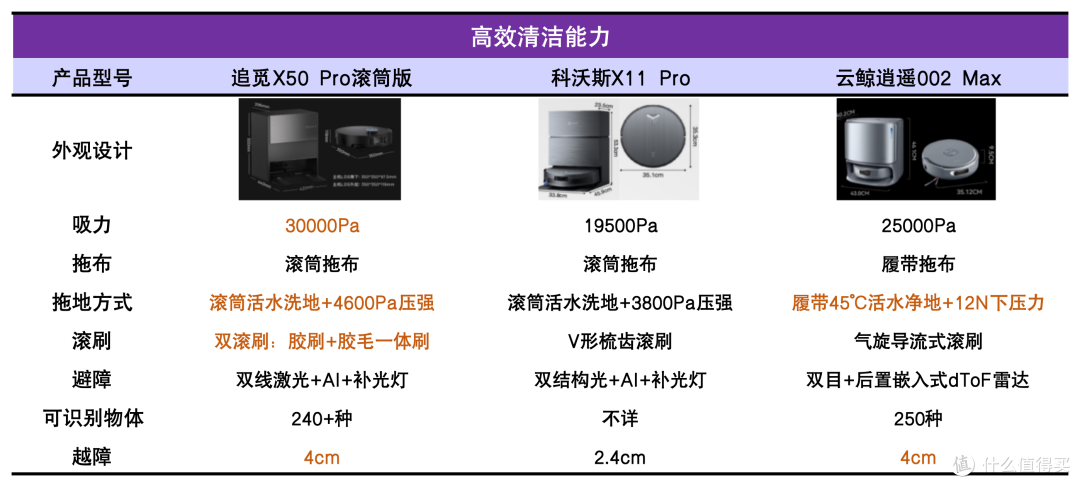 追觅X50 Pro滚筒扫地机如何实现全场景高效清洁?