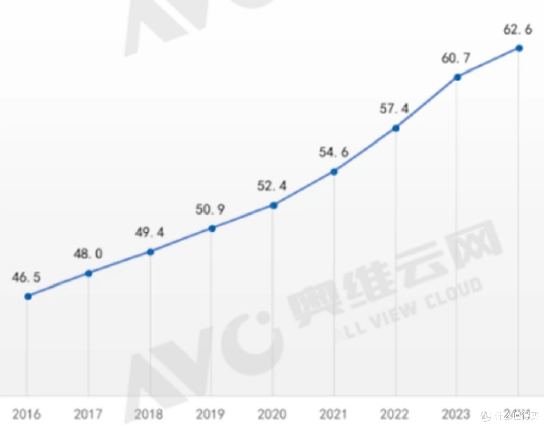中国彩电市场平均尺寸走势