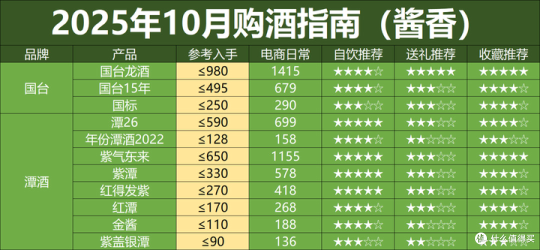 2025年10月购酒指南:双十一提前,酒价跌入深水区!该买哪些酒?