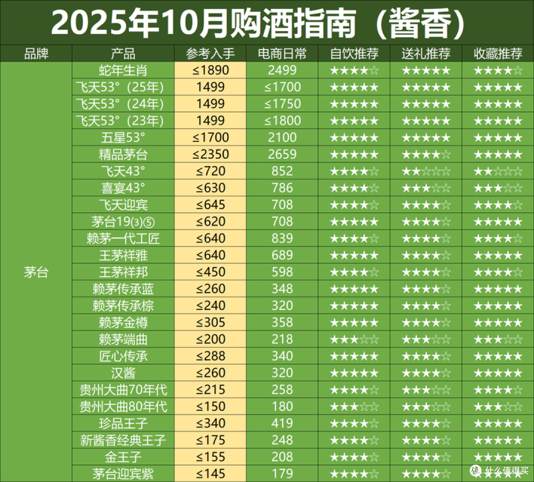 2025年10月购酒指南:双十一提前,酒价跌入深水区!该买哪些酒?