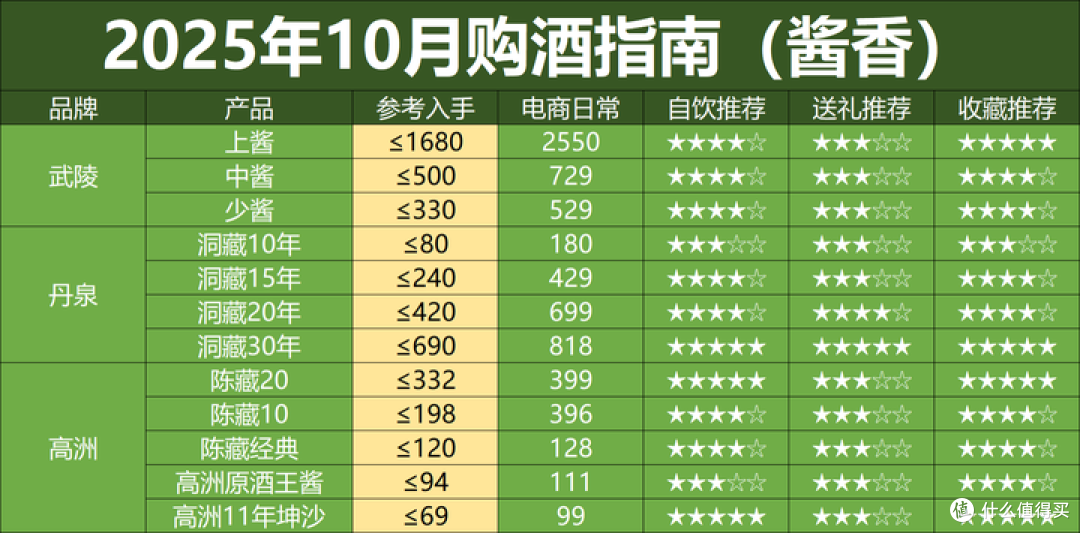 2025年10月购酒指南:双十一提前,酒价跌入深水区!该买哪些酒?