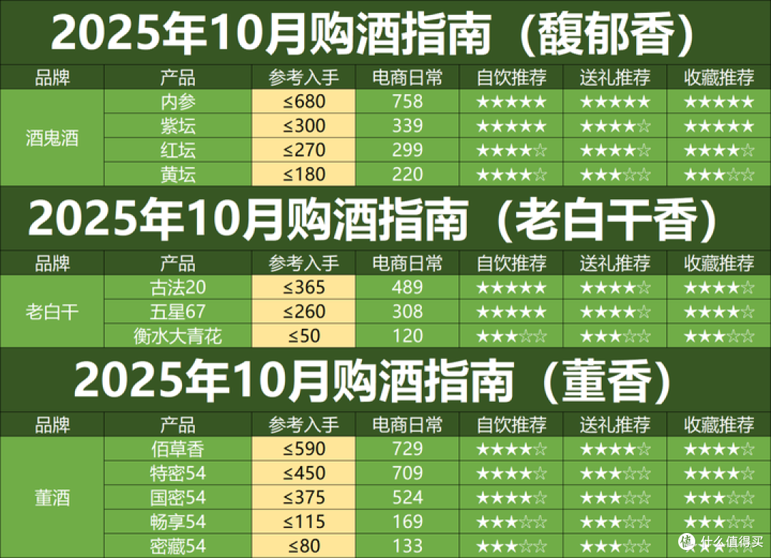2025年10月购酒指南:双十一提前,酒价跌入深水区!该买哪些酒?