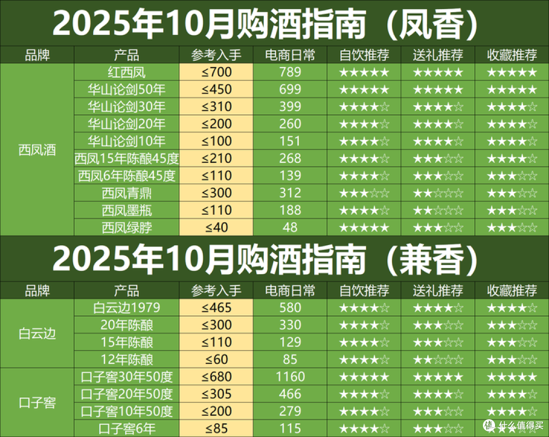 2025年10月购酒指南:双十一提前,酒价跌入深水区!该买哪些酒?