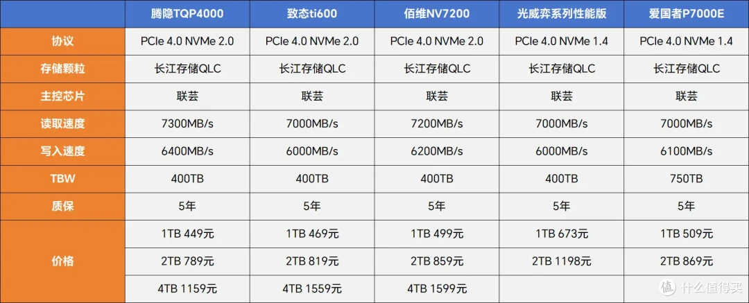 双11国产SSD怎么选?这五款高性价比“长江芯”硬盘别错过!