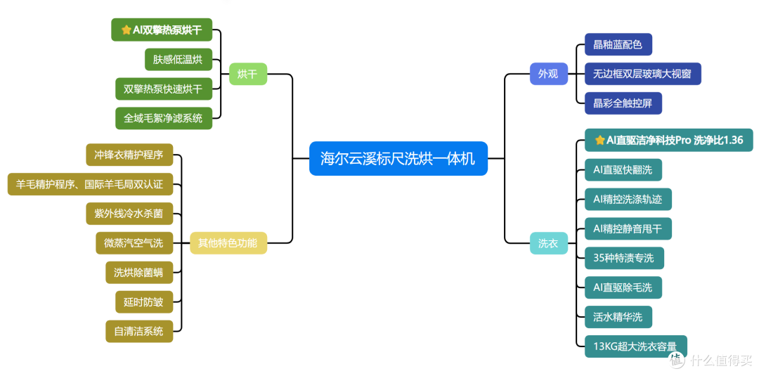 AI直驱,重塑洁净干爽标杆!海尔云溪全系列机型终极选购攻略!