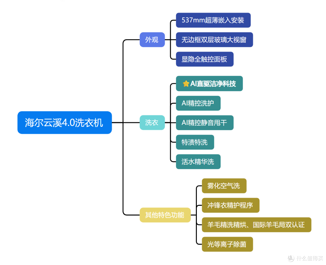 AI直驱,重塑洁净干爽标杆!海尔云溪全系列机型终极选购攻略!