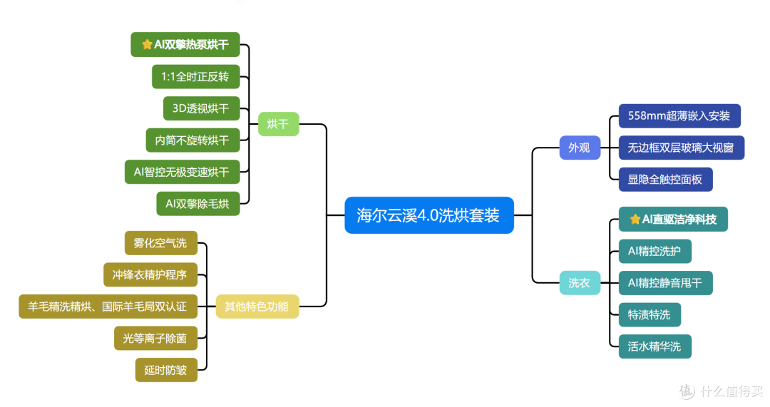 AI直驱,重塑洁净干爽标杆!海尔云溪全系列机型终极选购攻略!