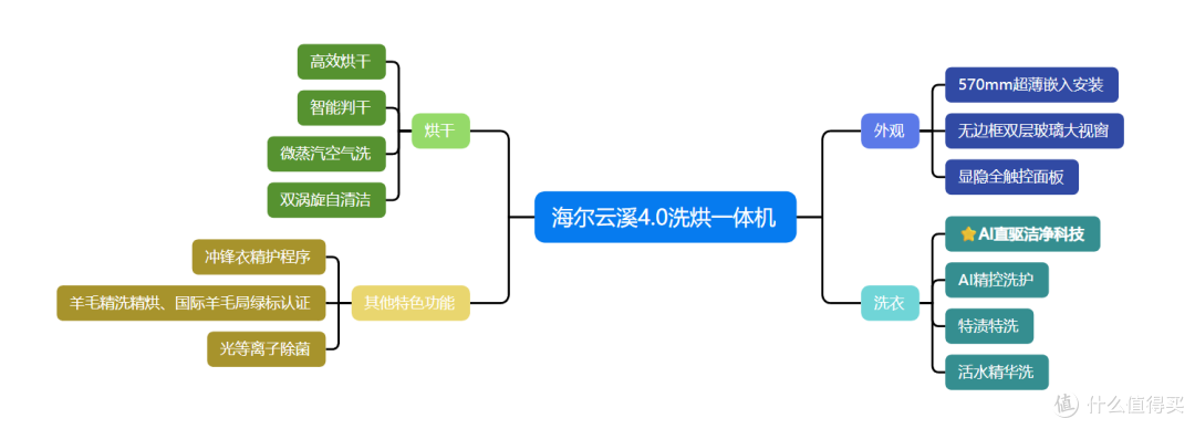 AI直驱,重塑洁净干爽标杆!海尔云溪全系列机型终极选购攻略!