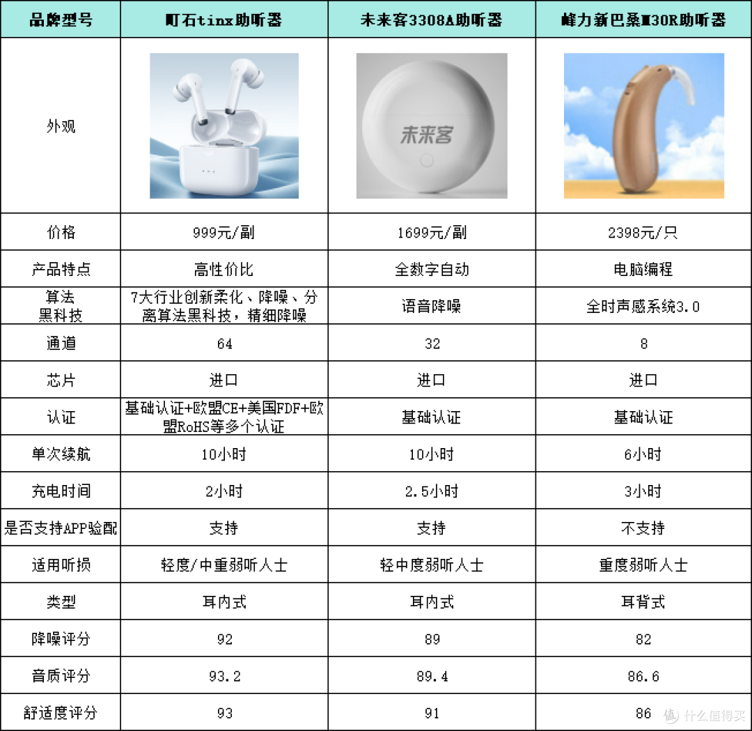 未来客助听器怎么样?助听器哪个品牌好?助听器如何选择?