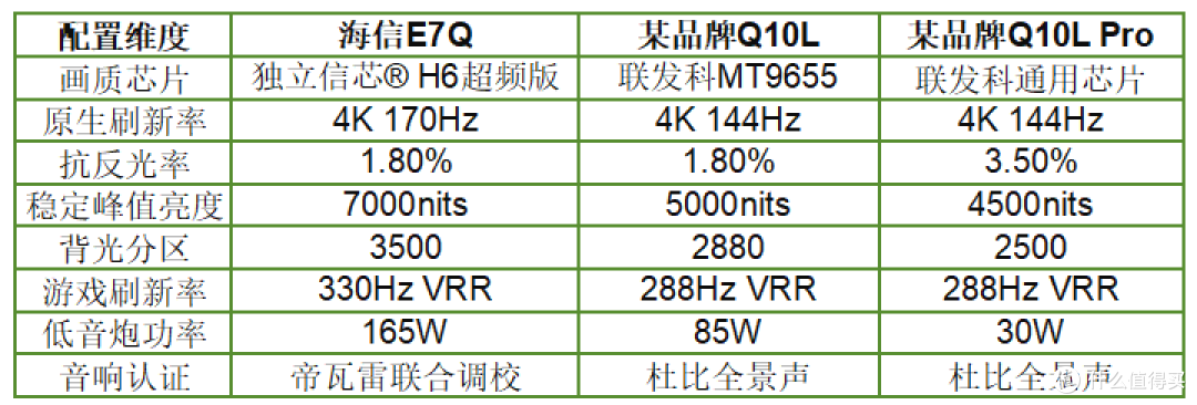 游戏电影全都要!海信E7Q 高端MiniLED电视:170Hz高刷+画质芯片