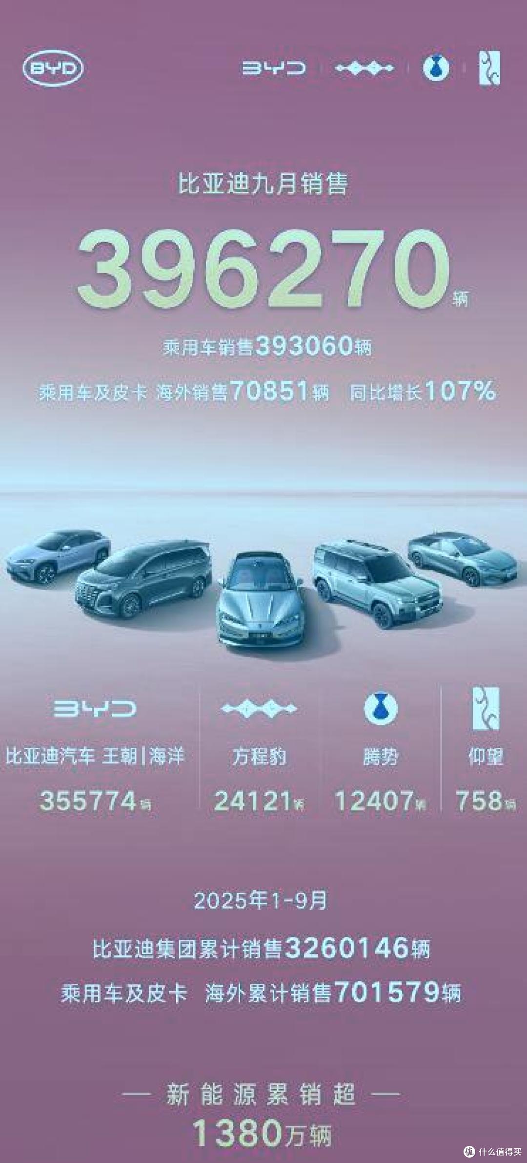 天崩地裂!当比亚迪宣布第1400万新能源汽车下线,汽车市场大洗牌