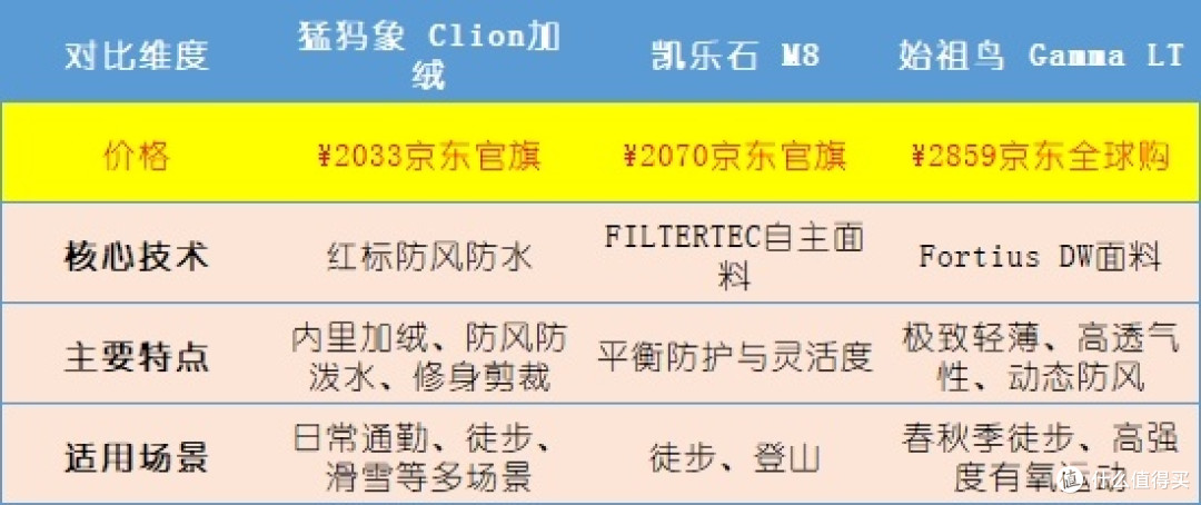 京东平台对比