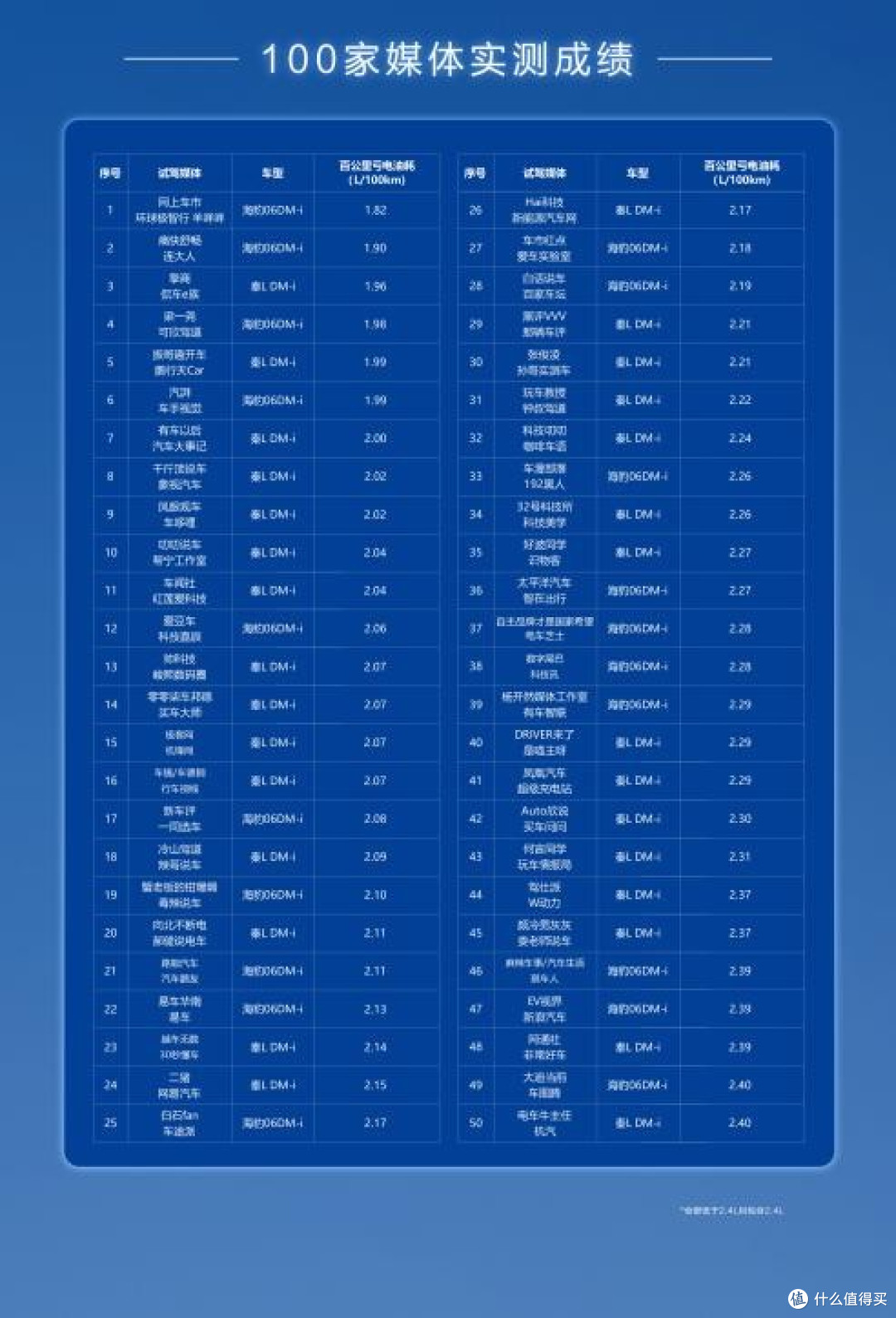 比亚迪第五代DM技术亏电油耗低至2.6L!免费OTA升级活动进行中