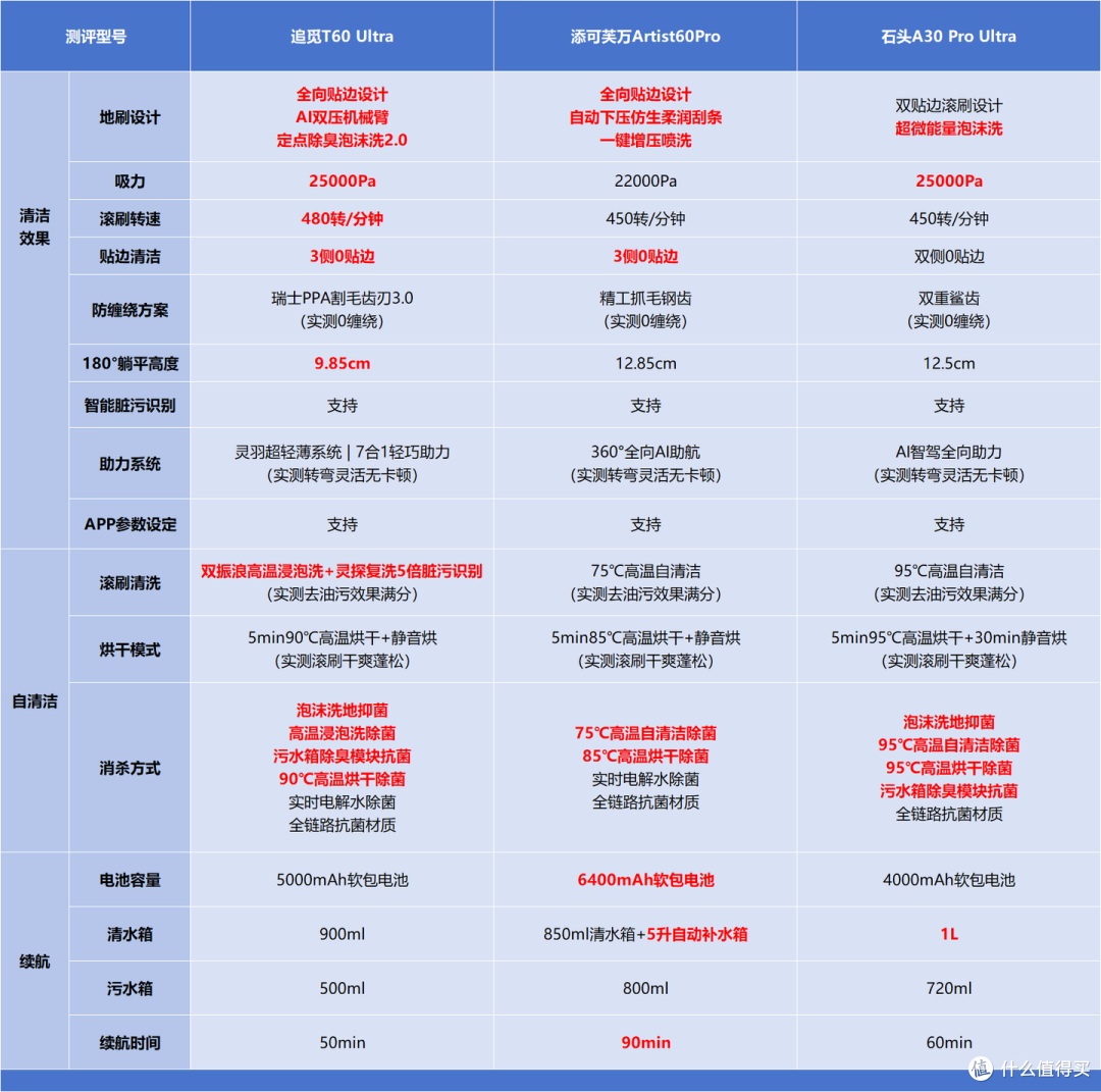 2025年双11洗地机测评 | 扒皮式实测追觅/石头/添可旗舰新品!