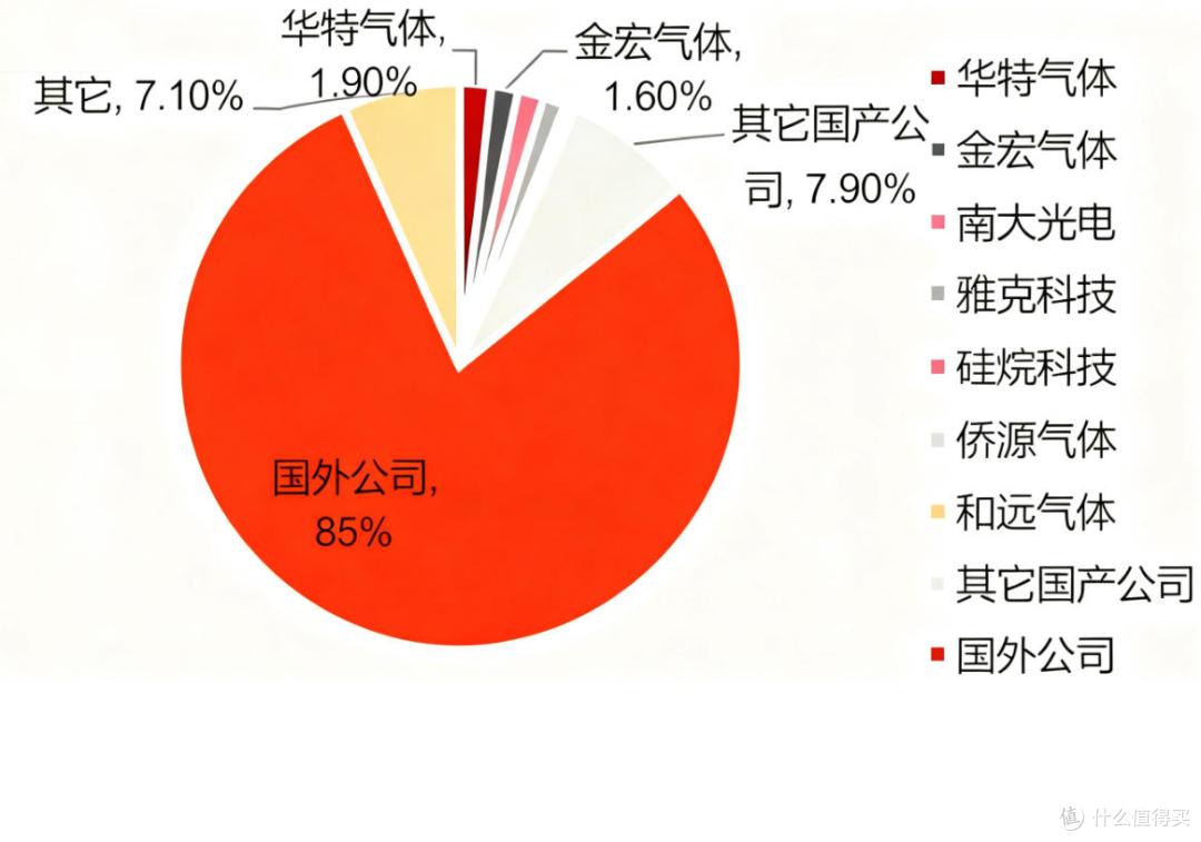 形势严峻：制造芯片，需要100多种气体，我们70多种要进口