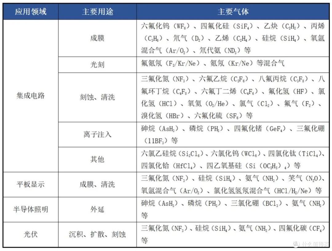 形势严峻：制造芯片，需要100多种气体，我们70多种要进口