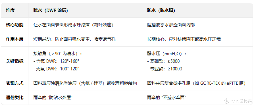 冲锋衣疏水与防水的区别
