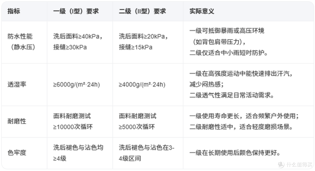 冲锋衣一级（I型）和二级（II型）主要区别