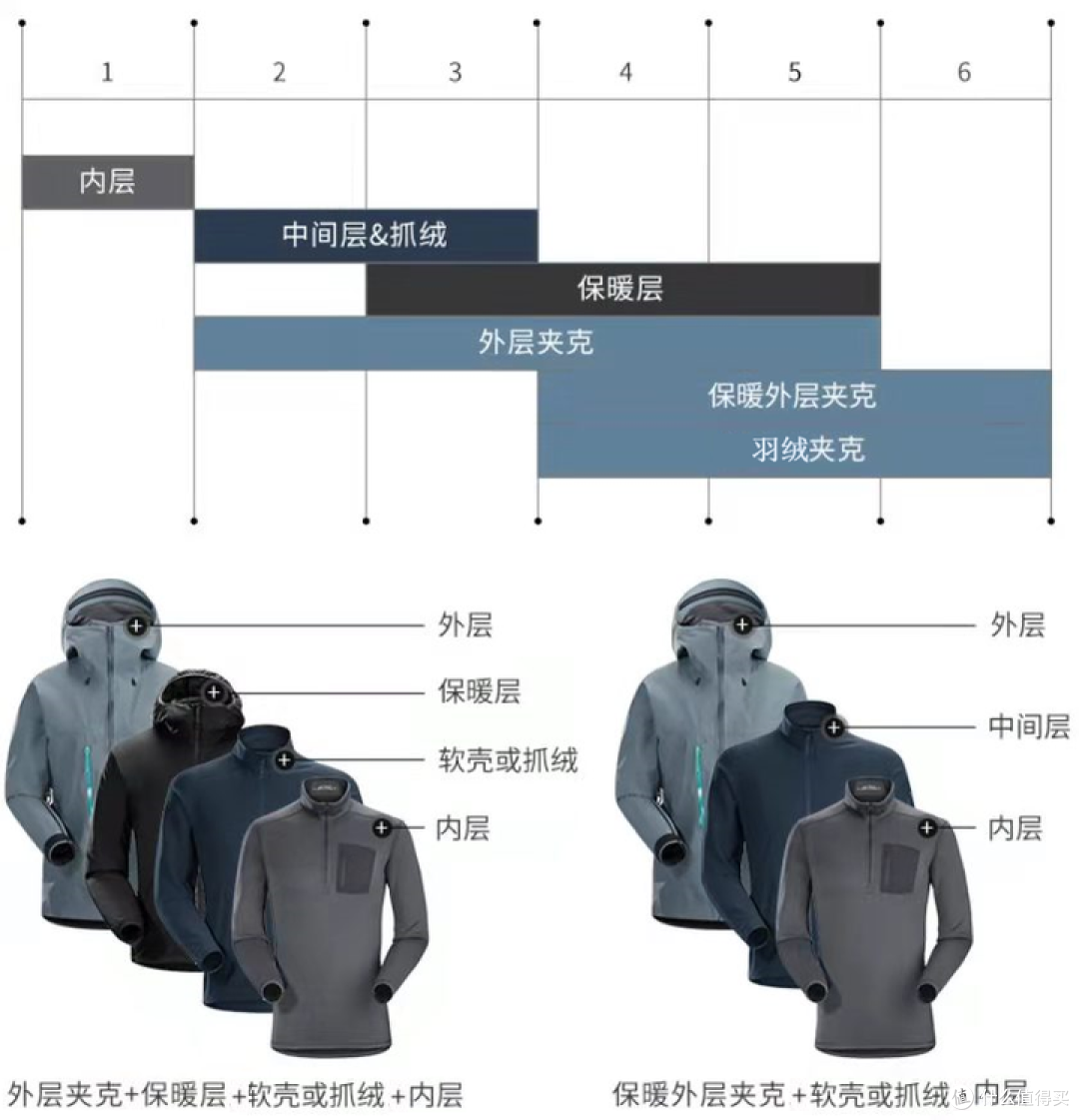 冲锋衣正确穿法，四层或三层配搭法