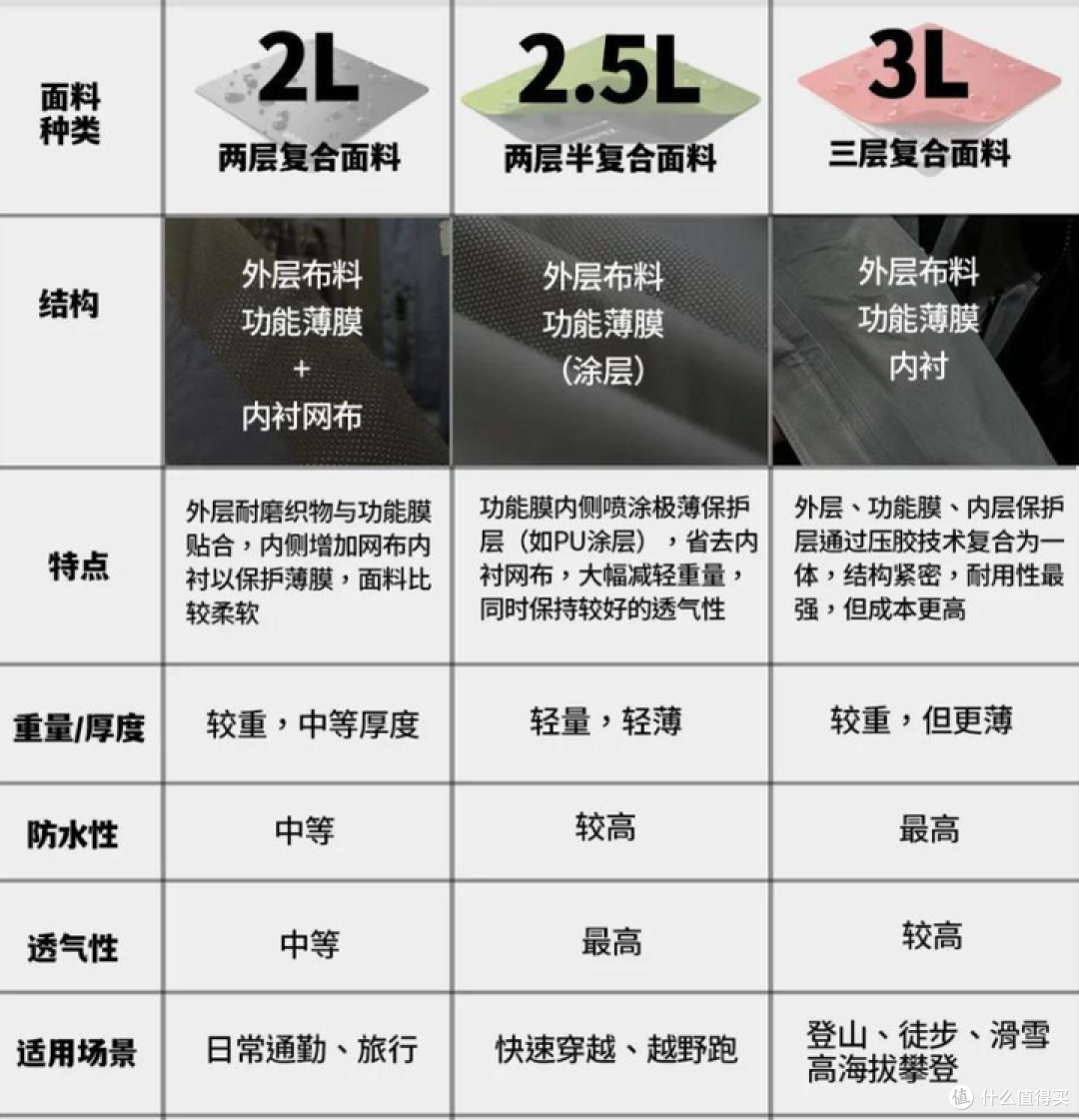冲锋衣常见的面料为2L、2.5L、3L几种类型