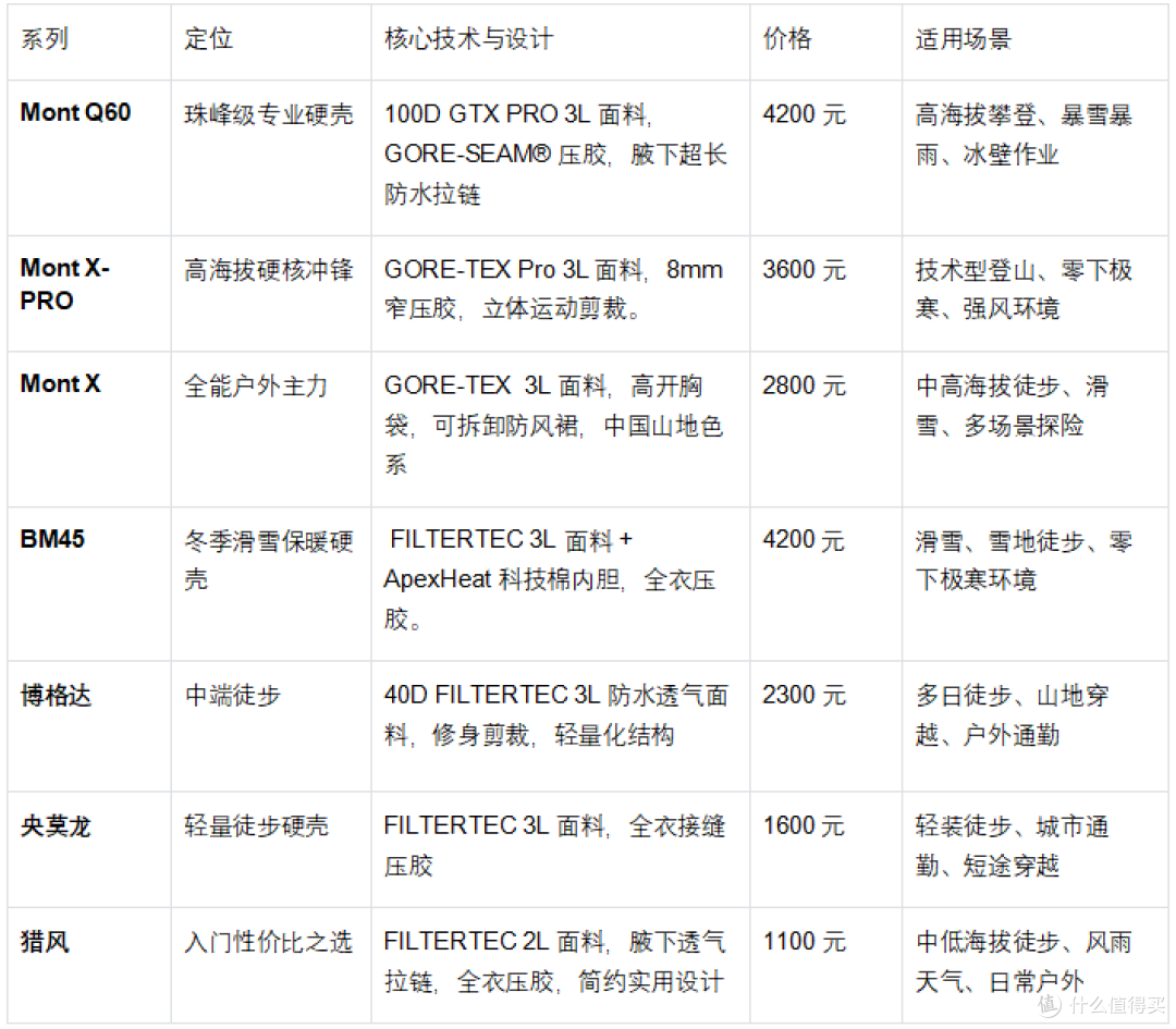 凯乐石冲锋衣系列对比