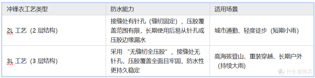 2L/3L冲锋衣用途与差别