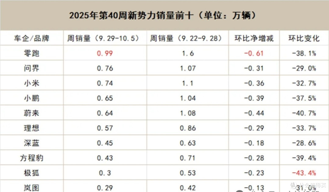 新势力10月第1周销量:暴跌!零跑十连冠 问界反超小米