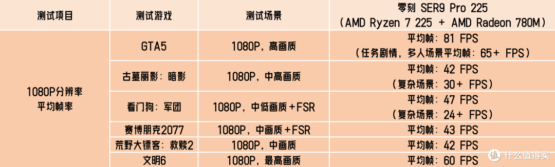不占桌面空间,迷你PC能替代台式机吗?零刻SER9 Pro 225深度评测