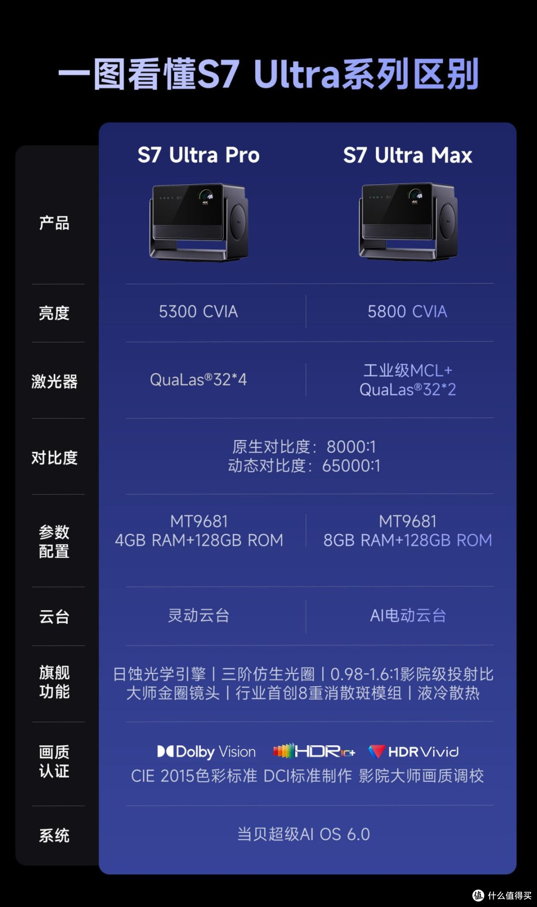 数码发烧友拆解:2025年双 11 当贝 X7/S7U 系列高端投影怎么选?