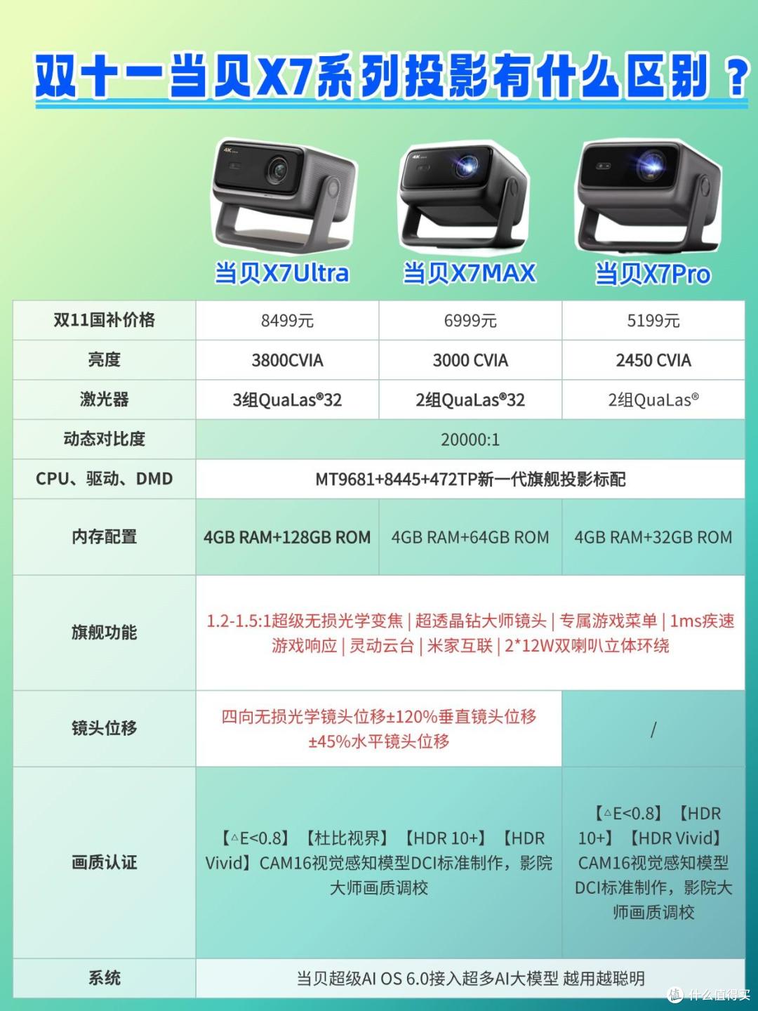 数码发烧友拆解:2025年双 11 当贝 X7/S7U 系列高端投影怎么选?