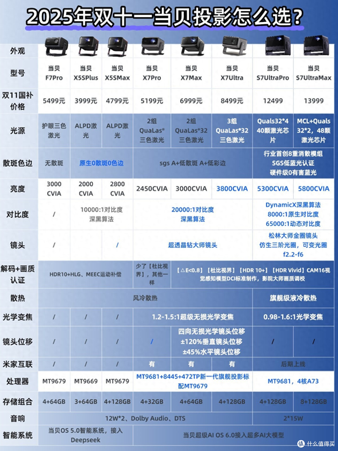 数码发烧友拆解:2025年双 11 当贝 X7/S7U 系列高端投影怎么选?