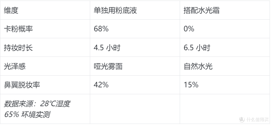 赫诗琴水光霜和粉底液搭配在一起效果会更好吗?