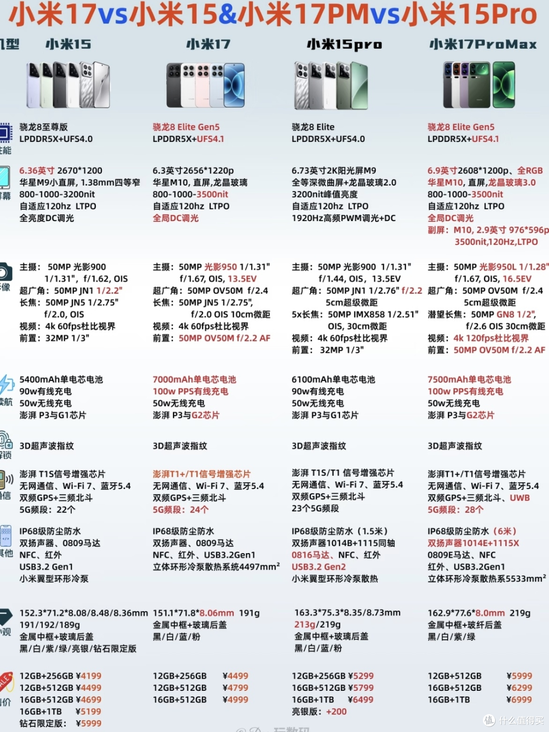 续航优先选小米17,影像刚需冲vivo X300