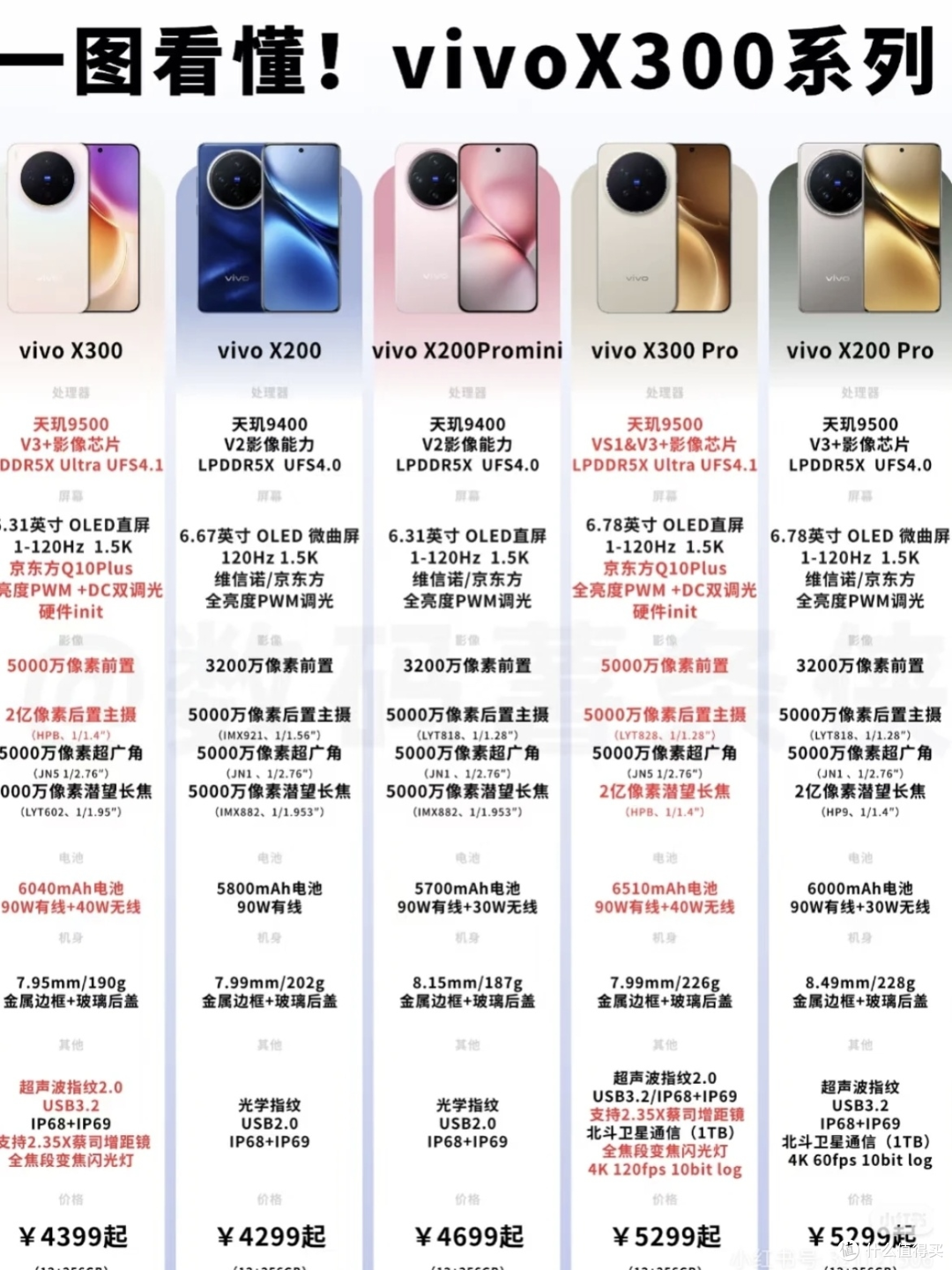续航优先选小米17,影像刚需冲vivo X300
