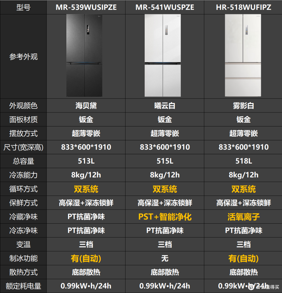 美的冰箱选购攻略：从参数到产品，一篇搞定 2025 年最新款推荐