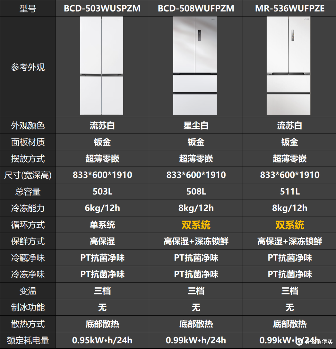 美的冰箱选购攻略：从参数到产品，一篇搞定 2025 年最新款推荐