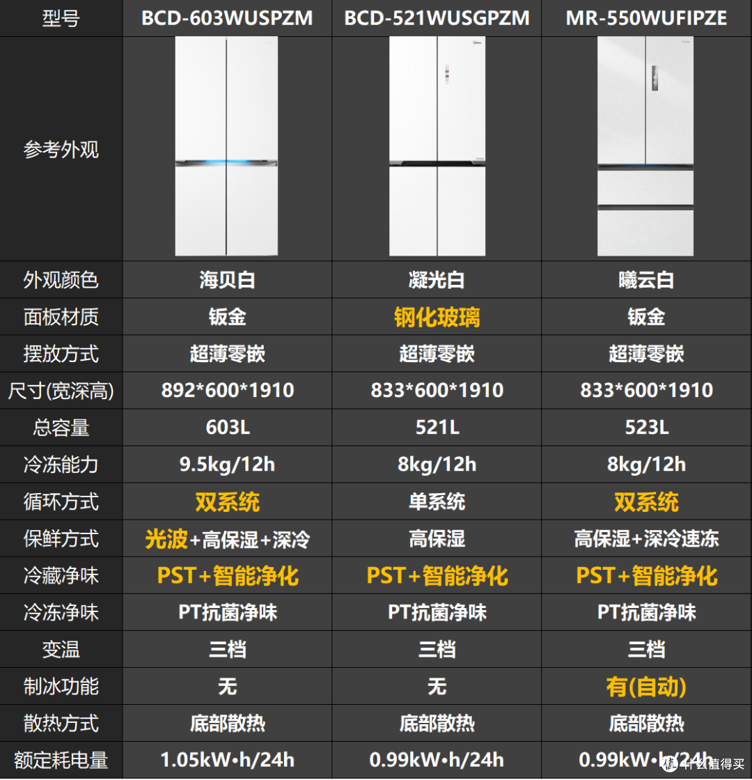美的冰箱选购攻略：从参数到产品，一篇搞定 2025 年最新款推荐