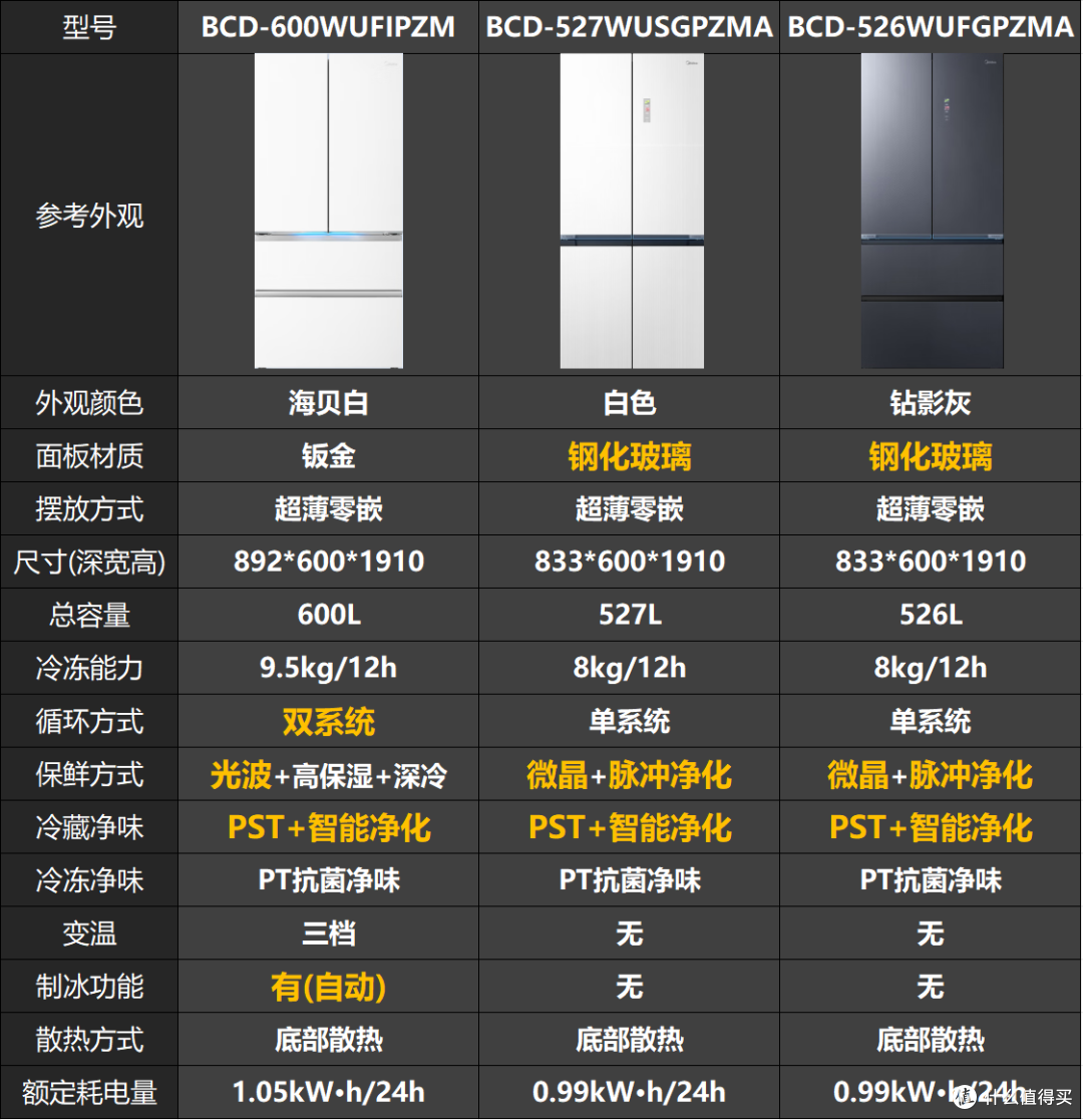 美的冰箱选购攻略：从参数到产品，一篇搞定 2025 年最新款推荐