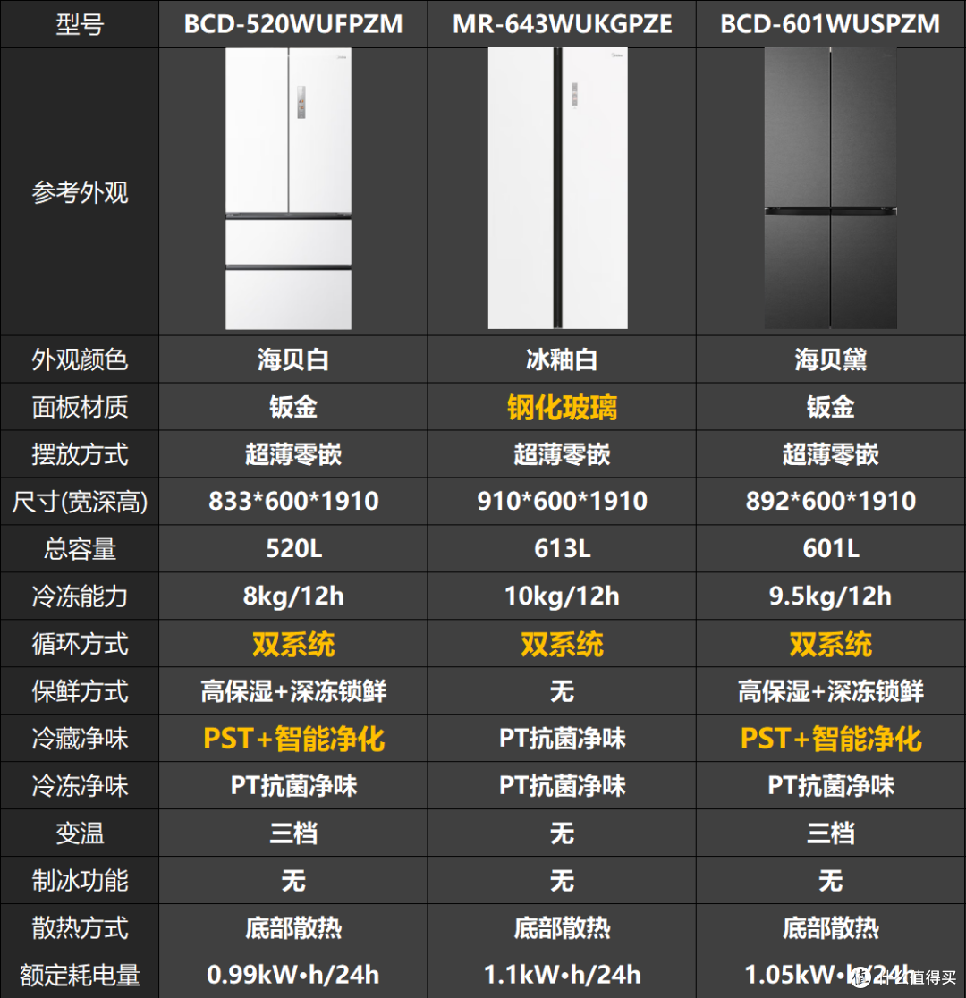 美的冰箱选购攻略：从参数到产品，一篇搞定 2025 年最新款推荐