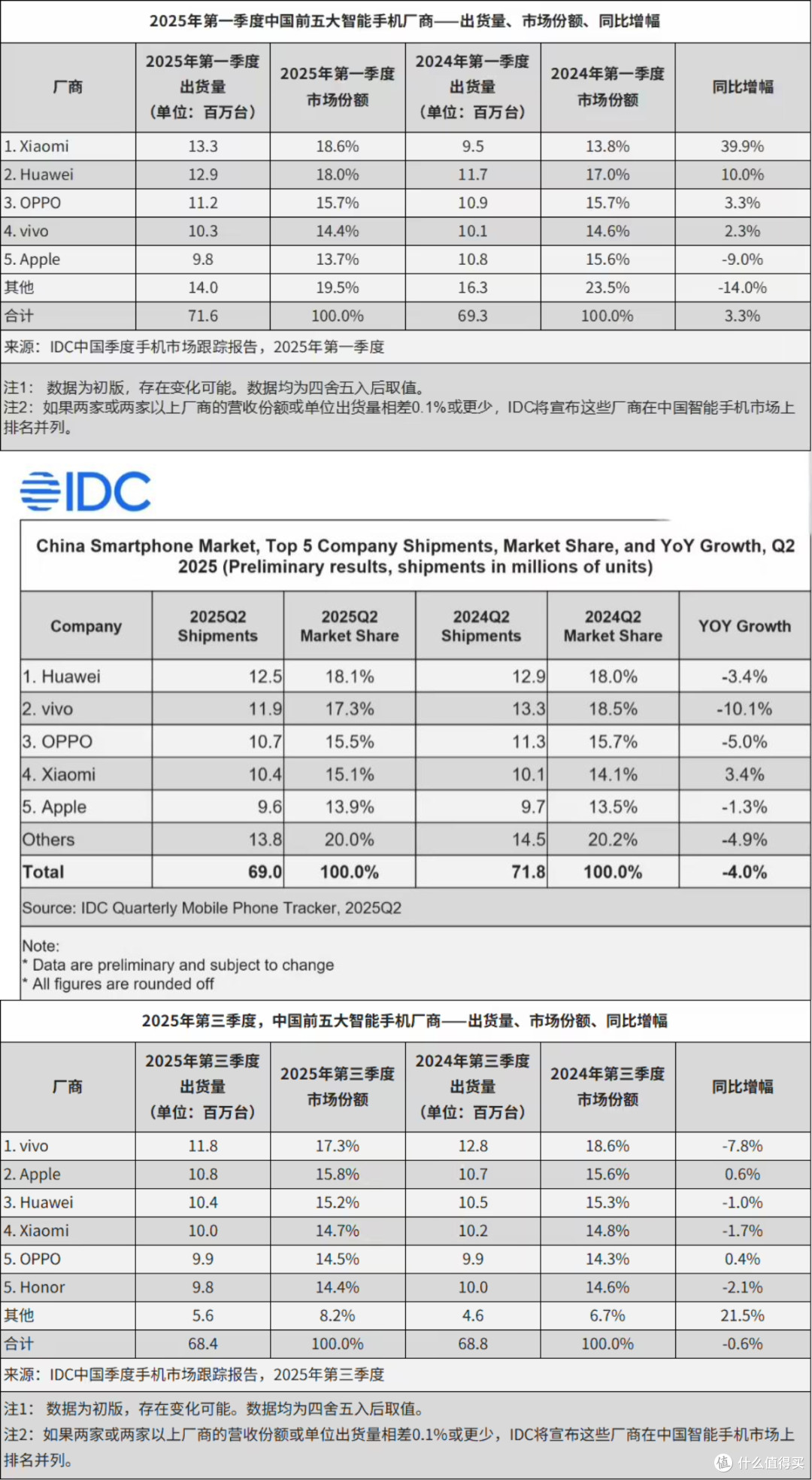 华为跌到第三名,小米第四名,Q3手机销量排行公布,vivo夺冠