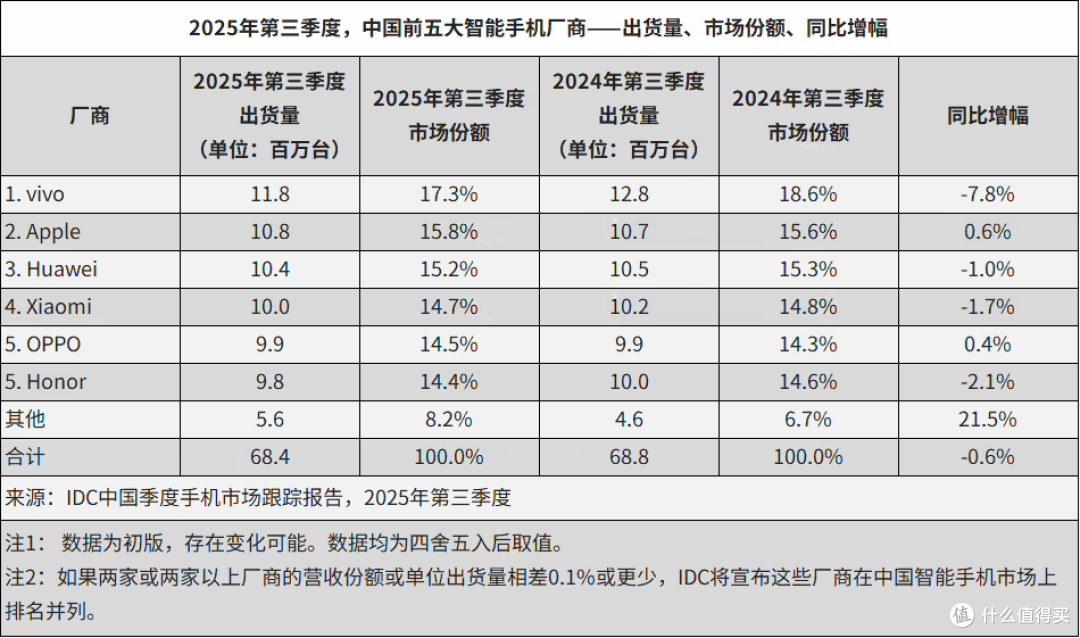 华为跌到第三名,小米第四名,Q3手机销量排行公布,vivo夺冠