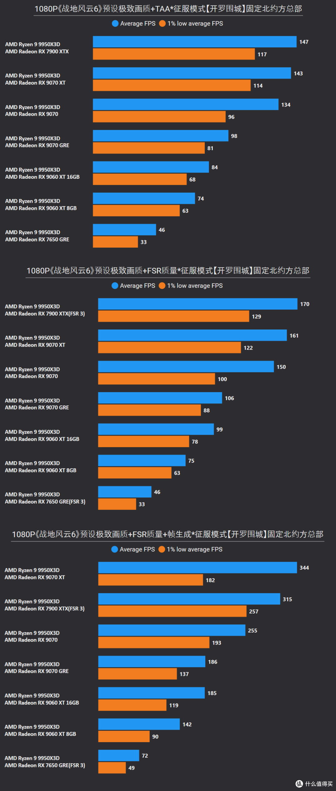 《战地风云6》7款A卡测试和体验,优化出色不过需要注意显存