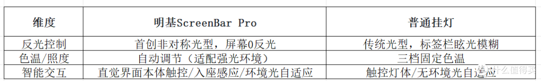 首创即巅峰!明基ScreenBar Pro:不惧环境变化,依然是最佳选择