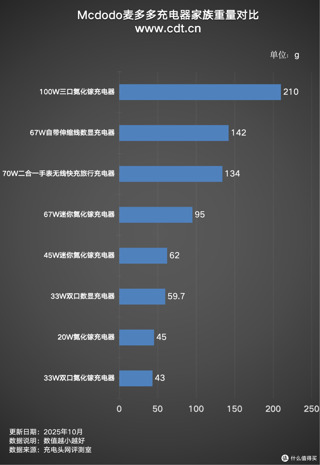 从轻巧便携到高功率,Mcdodo麦多多充电器家族深度盘点