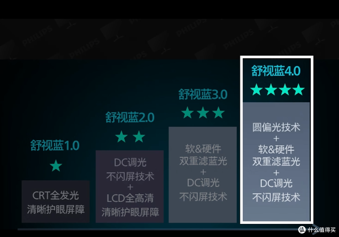 都叫护眼屏,亦有不同!飞利浦 EV 27M2N3500UK圆偏振护眼实测