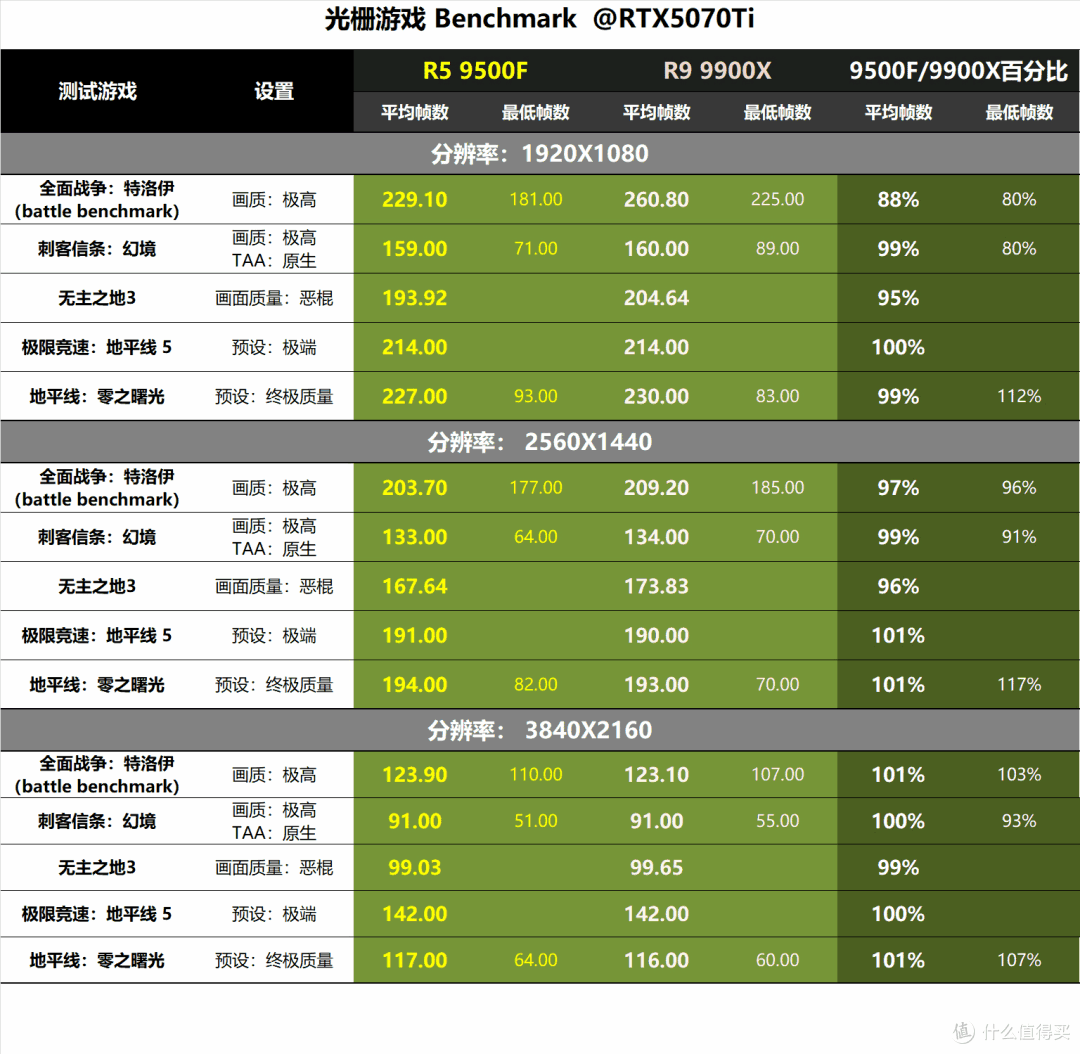 小马拉大车!9500F+RTX5070TI配置的主机挑战主流游戏